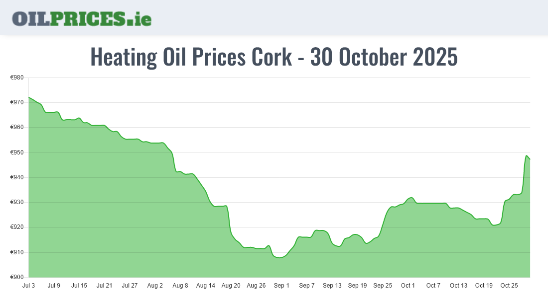 Highest Oil Prices Cork / Corcaigh
