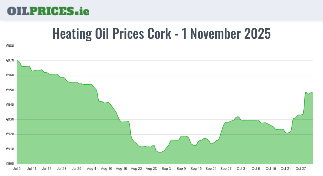 Highest Oil Prices Cork / Corcaigh