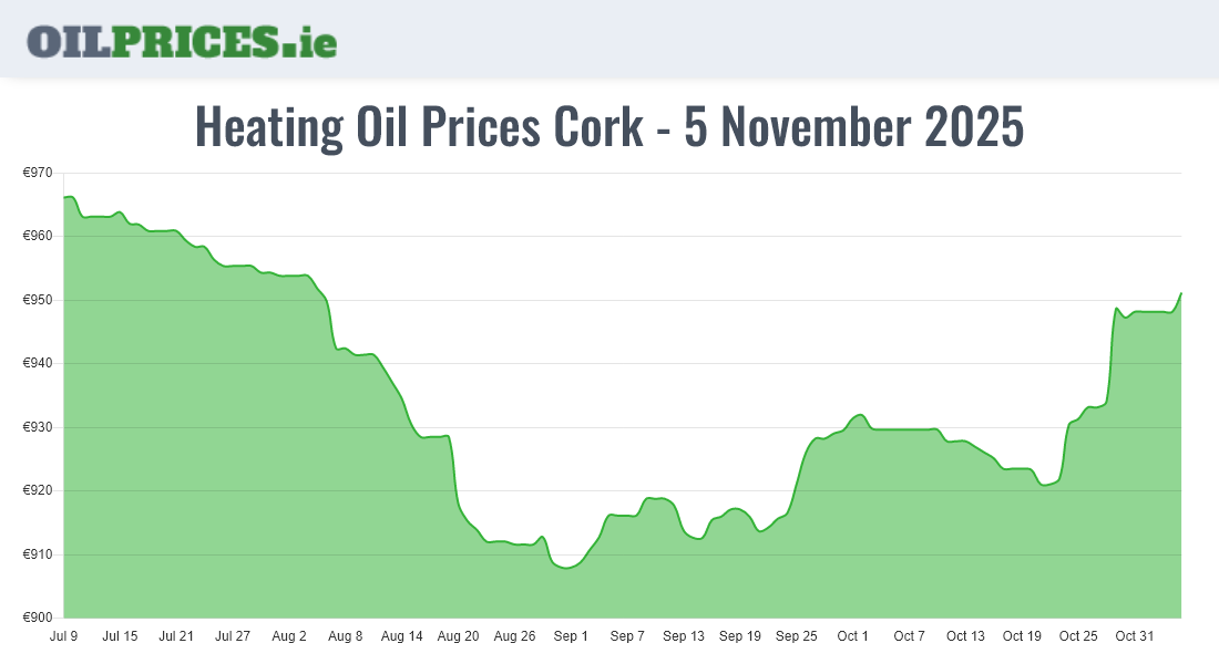 Cheapest Oil Prices Cork / Corcaigh