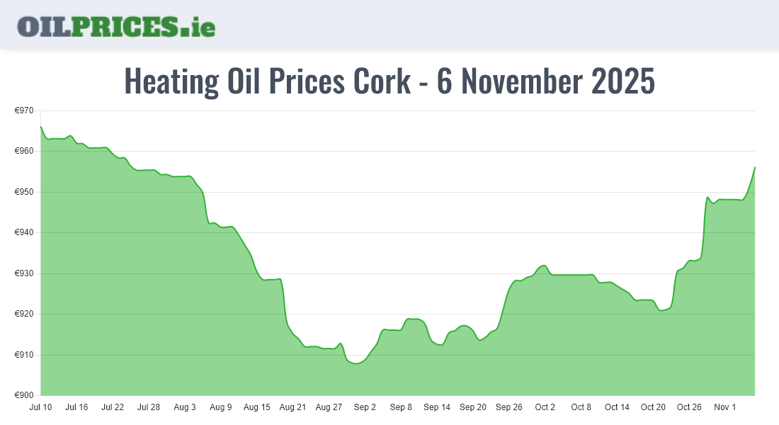  Oil Prices Cork / Corcaigh