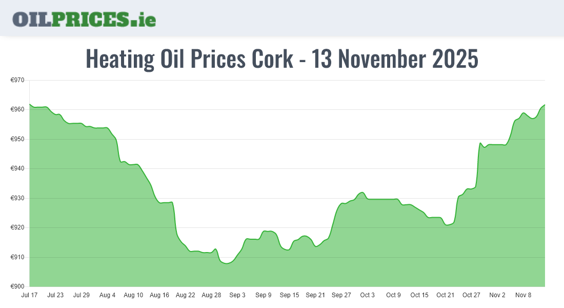  Oil Prices Cork / Corcaigh