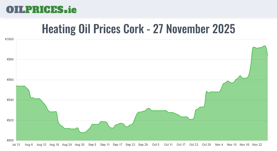 Cheapest Oil Prices Cork / Corcaigh