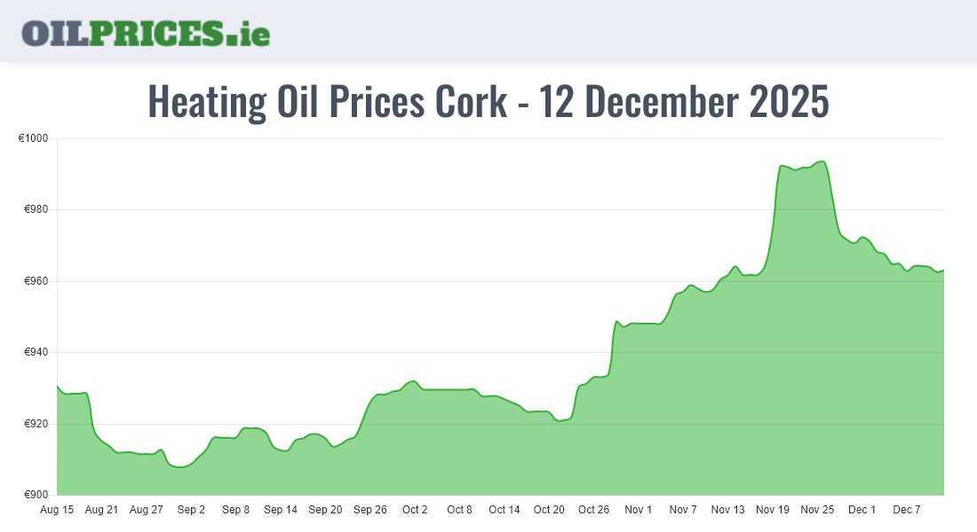 Cheapest Oil Prices Cork / Corcaigh