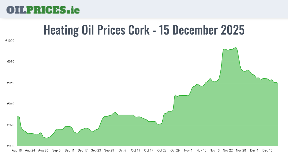 Cheapest Oil Prices Cork / Corcaigh
