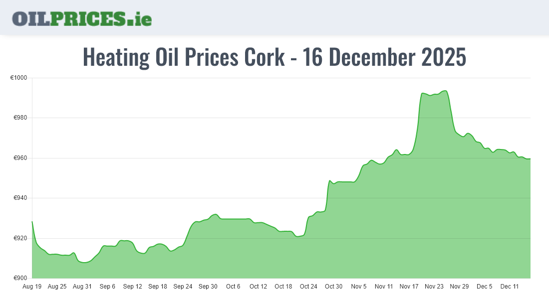 Highest Oil Prices Cork / Corcaigh