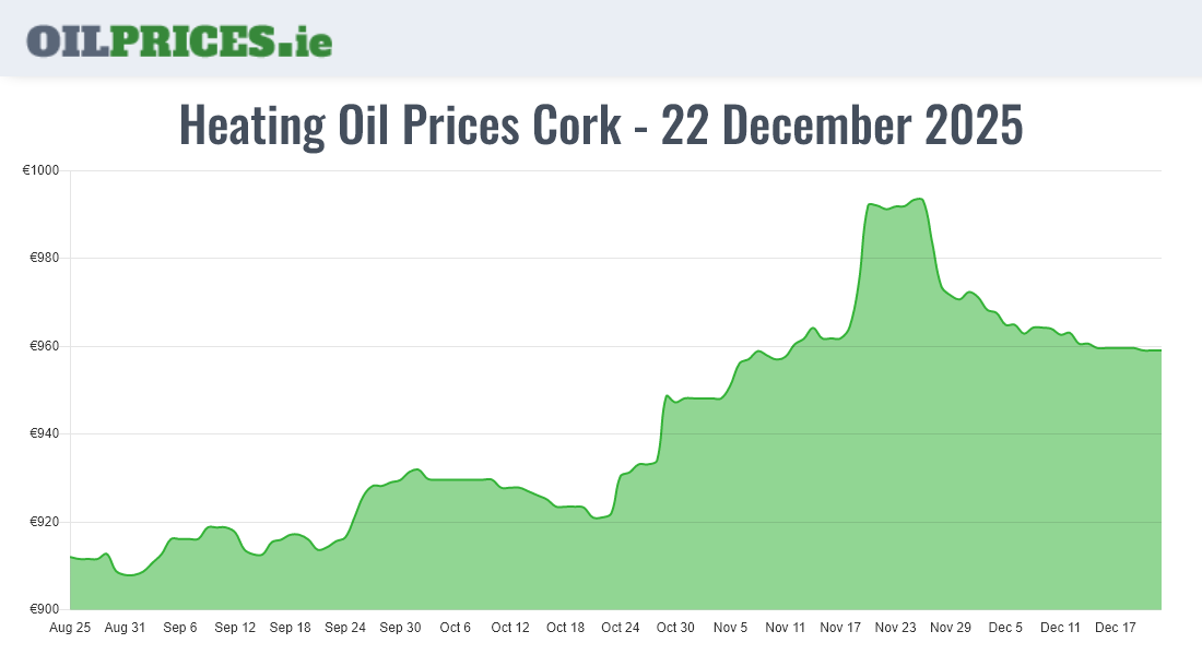  Oil Prices Cork / Corcaigh
