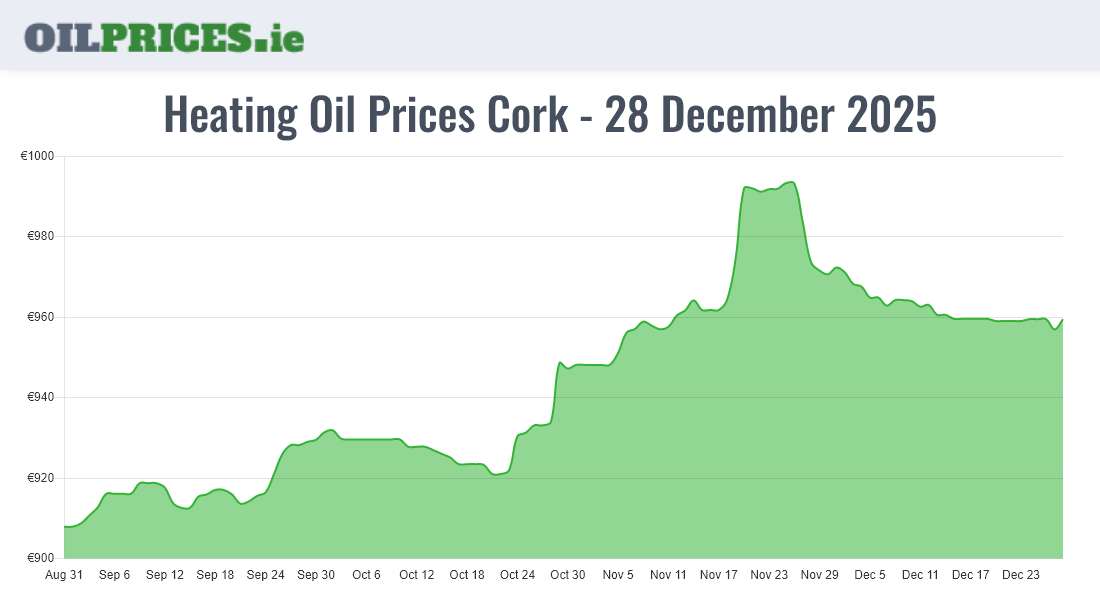  Oil Prices Cork / Corcaigh