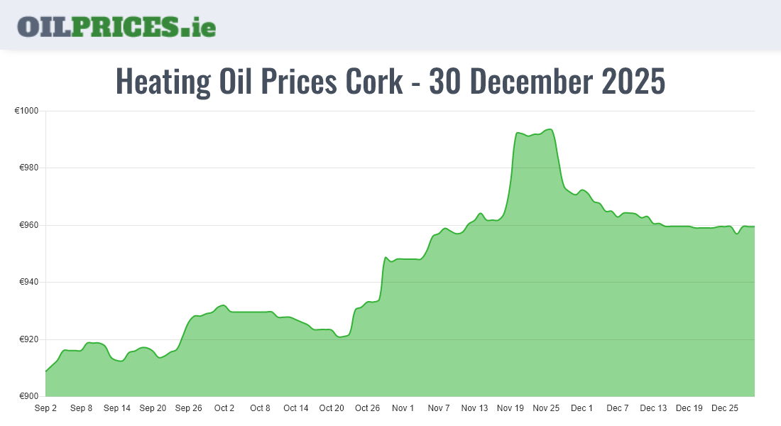Highest Oil Prices Cork / Corcaigh