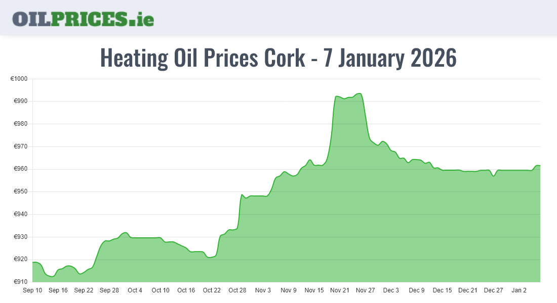 Cheapest Oil Prices Cork / Corcaigh