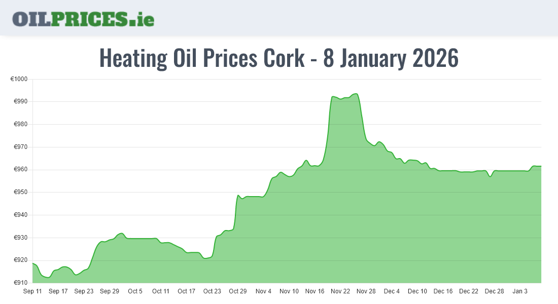  Oil Prices Cork / Corcaigh