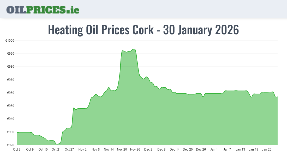 Cheapest Oil Prices Cork / Corcaigh