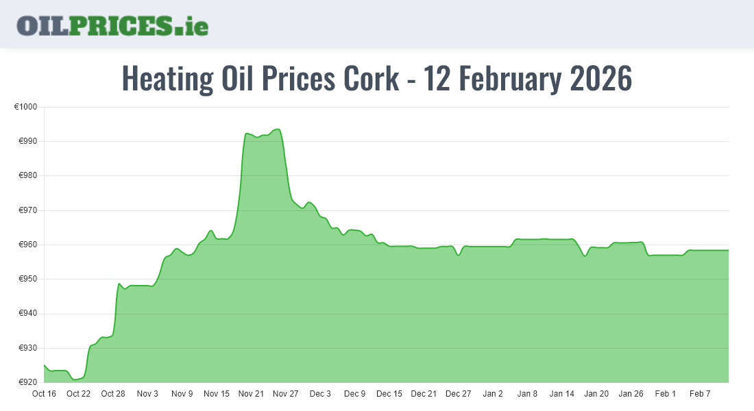 Highest Oil Prices Cork / Corcaigh