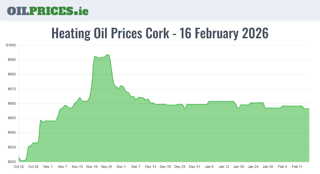 Highest Oil Prices Cork / Corcaigh