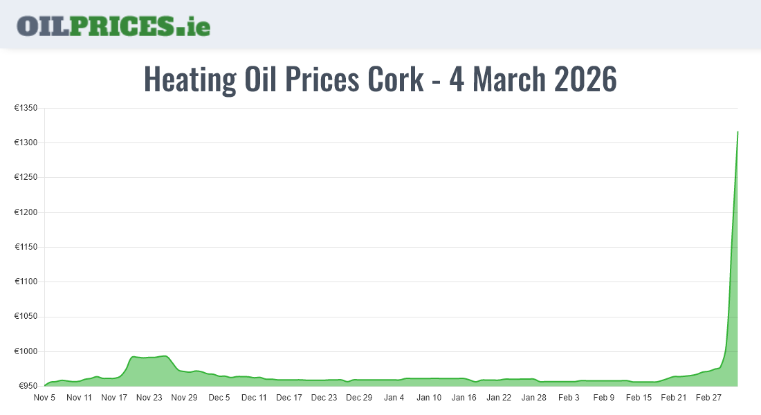 Cheapest Oil Prices Cork / Corcaigh