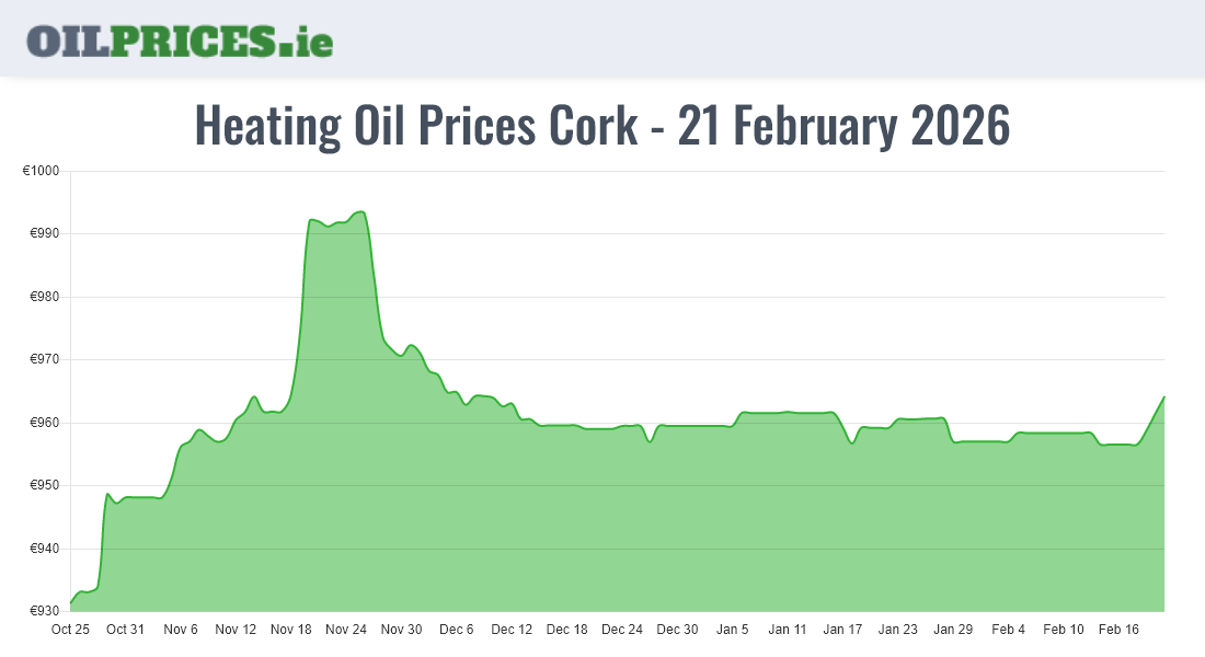  Oil Prices Cork / Corcaigh