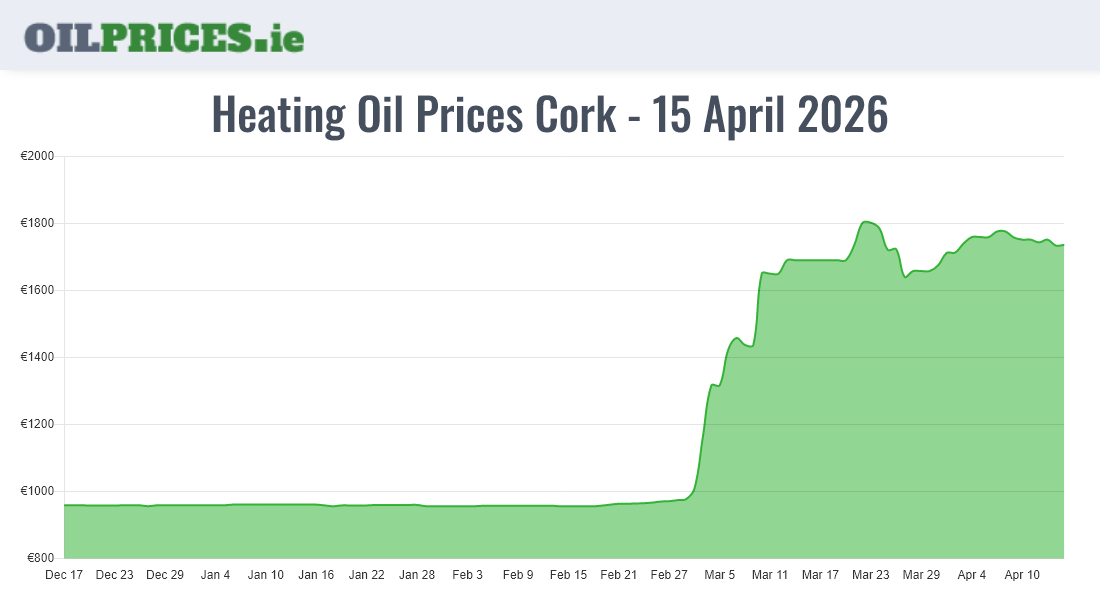 Highest Oil Prices Cork / Corcaigh