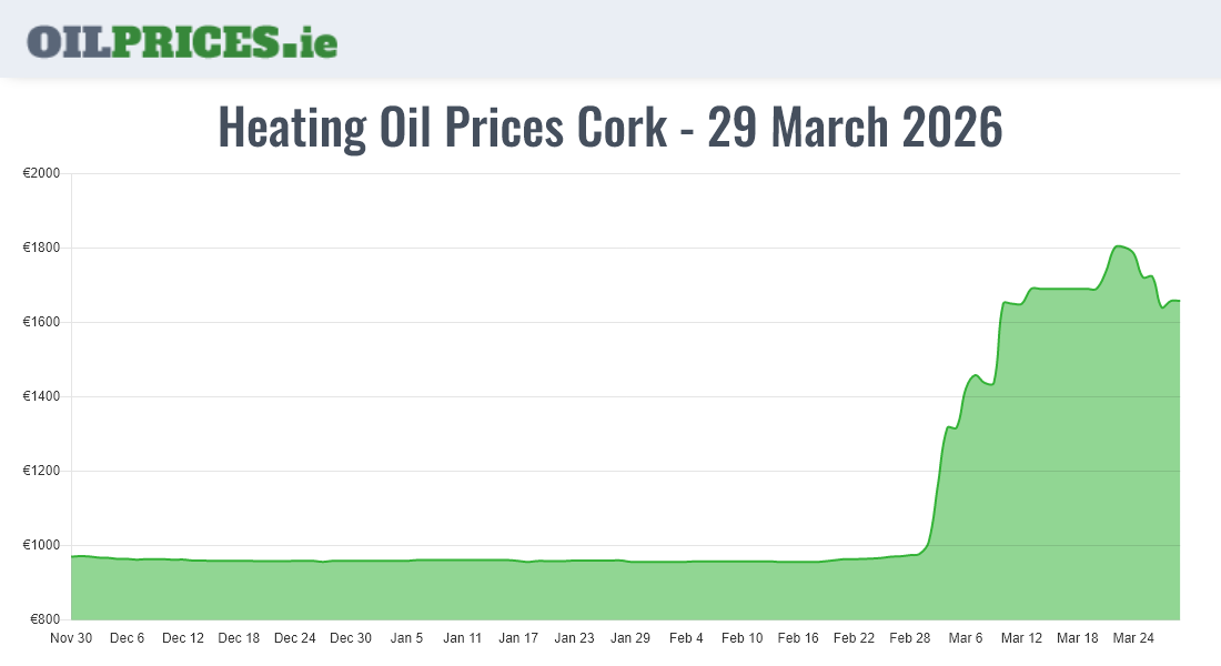 Highest Oil Prices Cork / Corcaigh