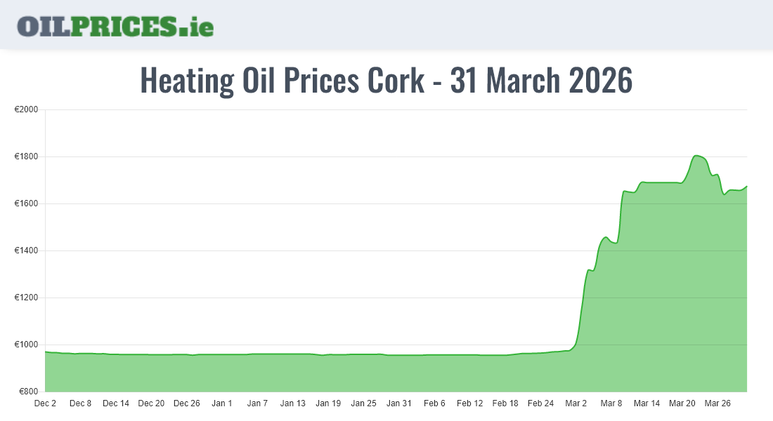 Highest Oil Prices Cork / Corcaigh