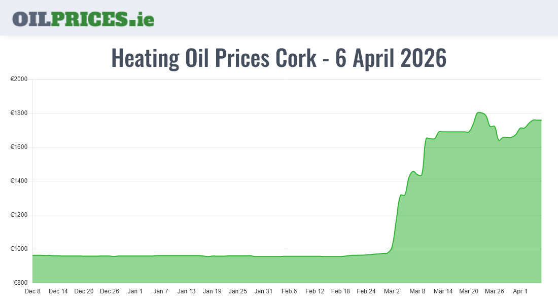 Cheapest Oil Prices Cork / Corcaigh