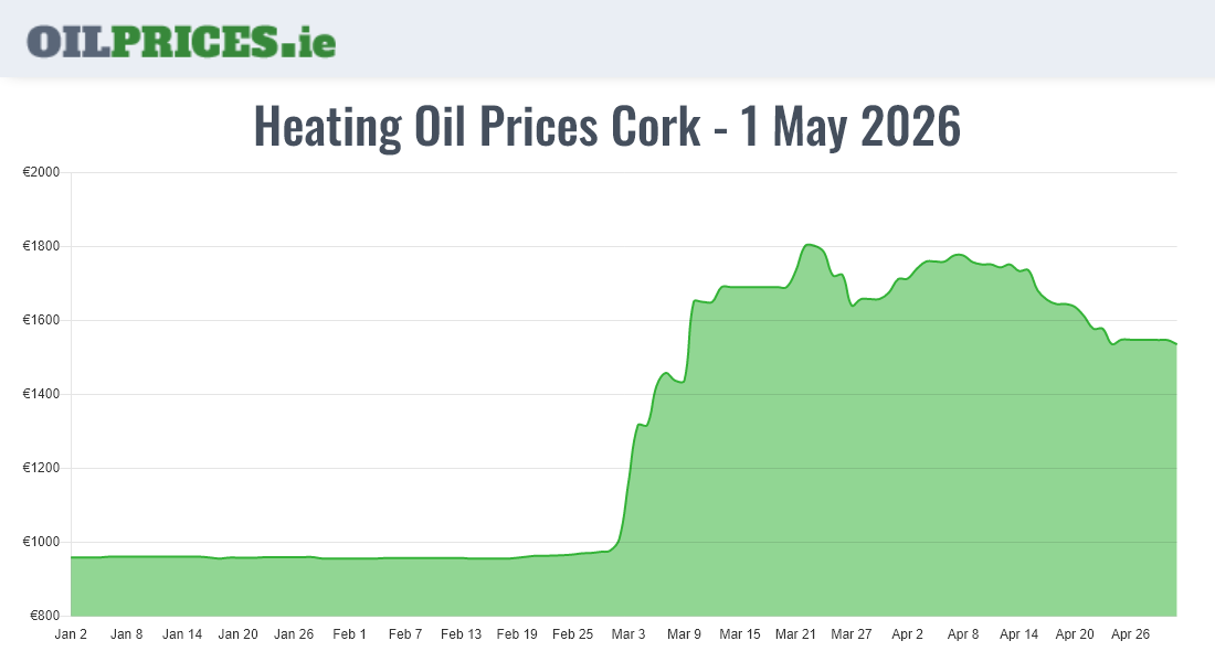  Oil Prices Cork / Corcaigh