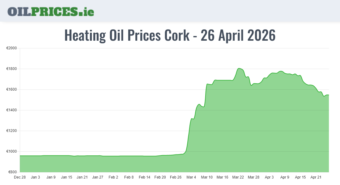 Cheapest Oil Prices Cork / Corcaigh