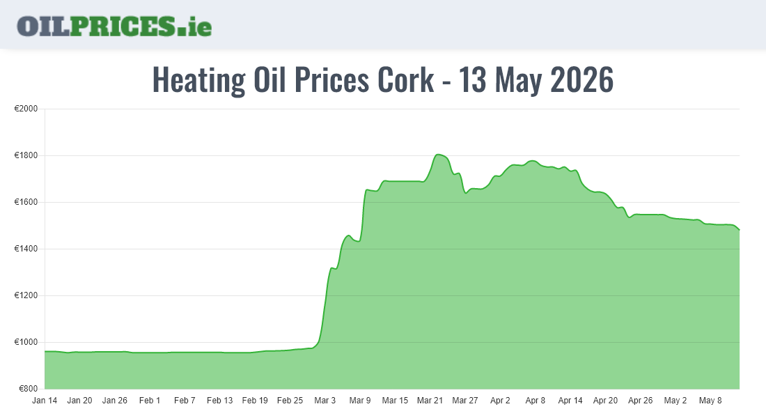  Oil Prices Cork / Corcaigh