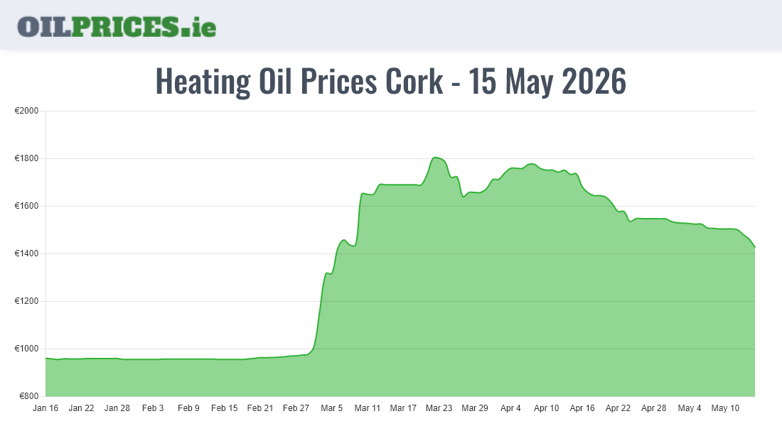 Highest Oil Prices Cork / Corcaigh