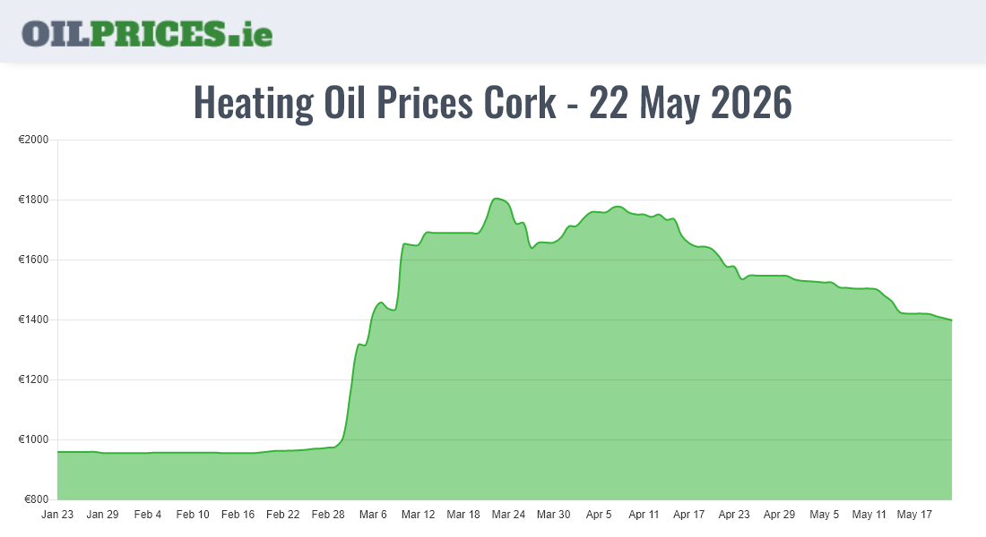  Oil Prices Cork / Corcaigh