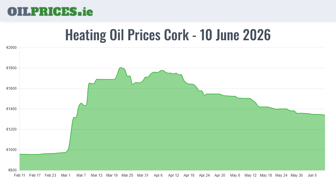 Cheapest Oil Prices Cork / Corcaigh