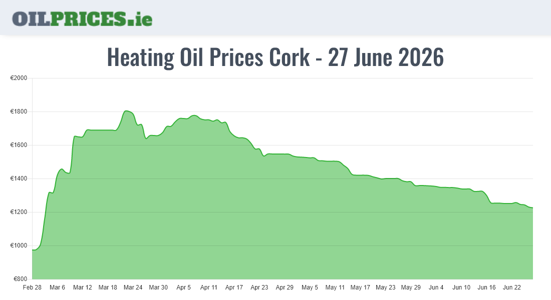  Oil Prices Cork / Corcaigh