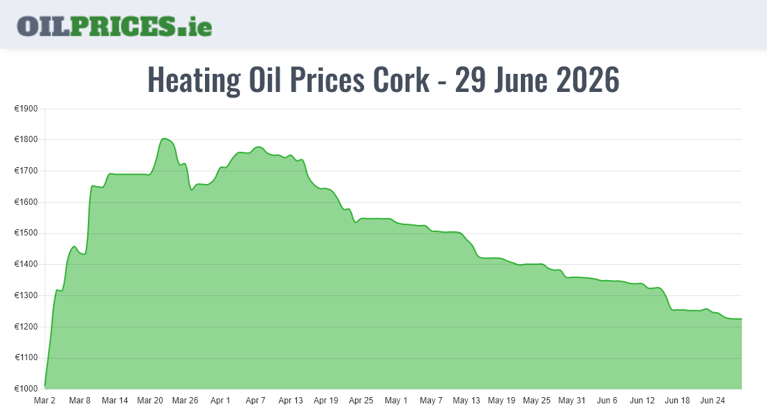Highest Oil Prices Cork / Corcaigh