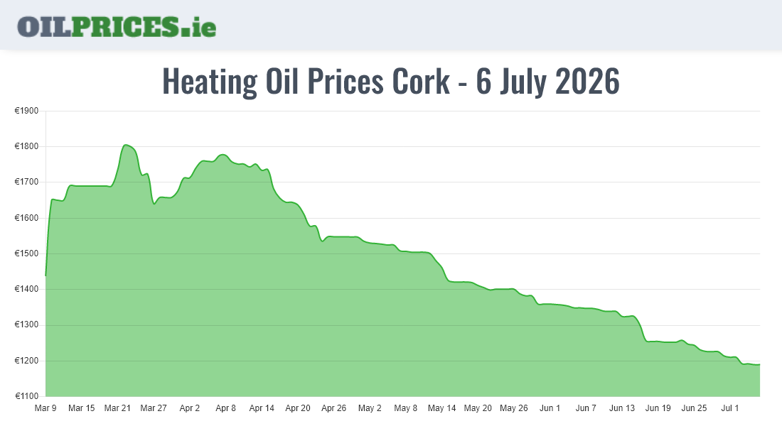  Oil Prices Cork / Corcaigh