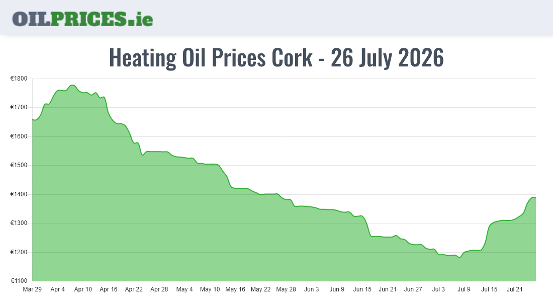  Oil Prices Cork / Corcaigh