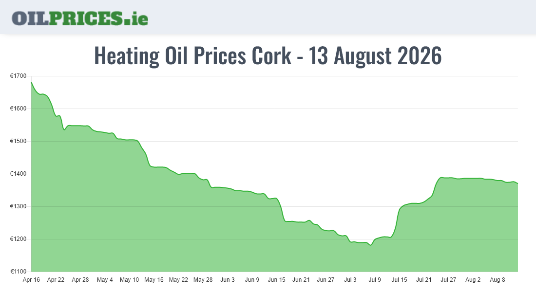 Cheapest Oil Prices Cork / Corcaigh