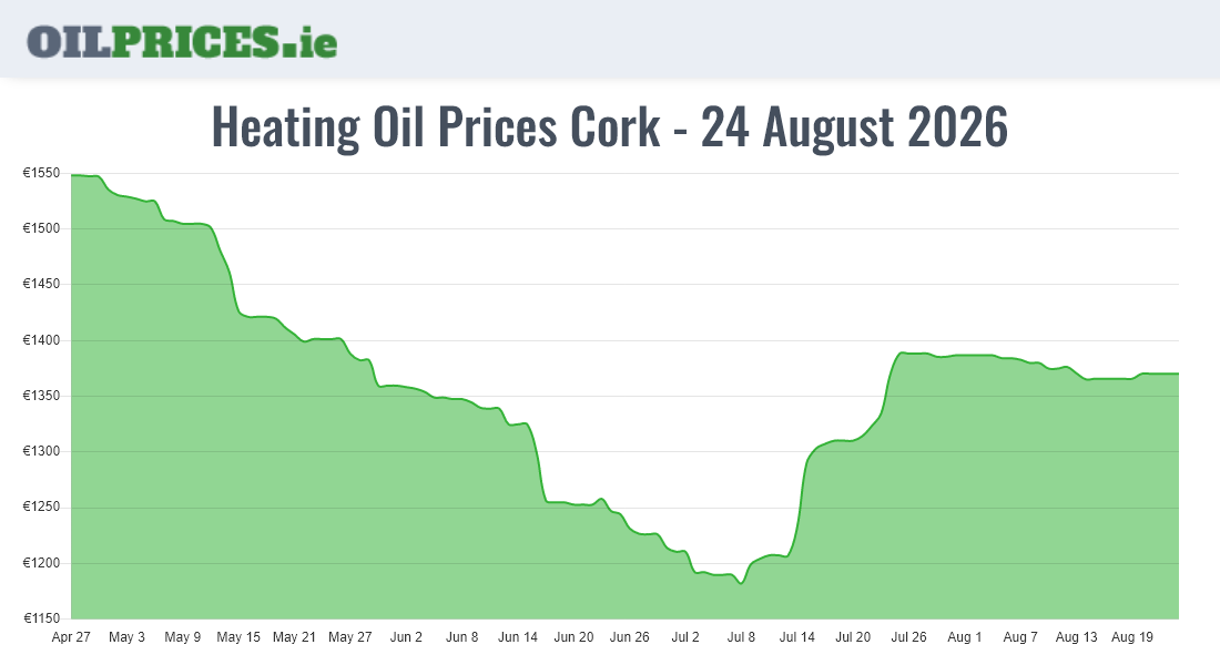  Oil Prices Cork / Corcaigh