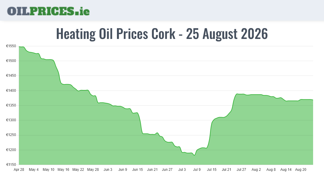 Highest Oil Prices Cork / Corcaigh