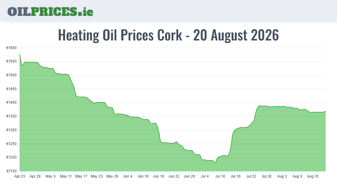  Oil Prices Cork / Corcaigh