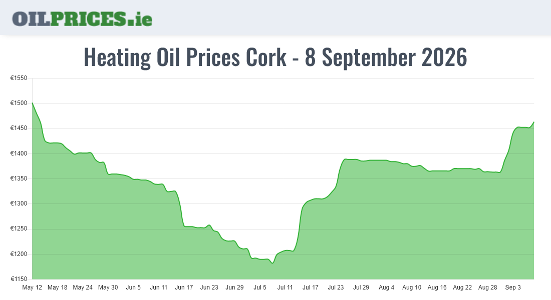 Cheapest Oil Prices Cork / Corcaigh