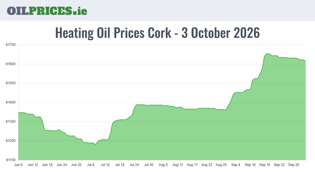 Cheapest Oil Prices Cork / Corcaigh