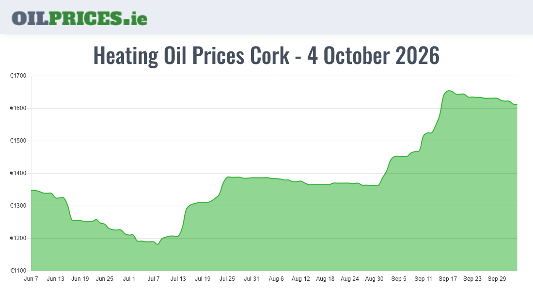  Oil Prices Cork / Corcaigh