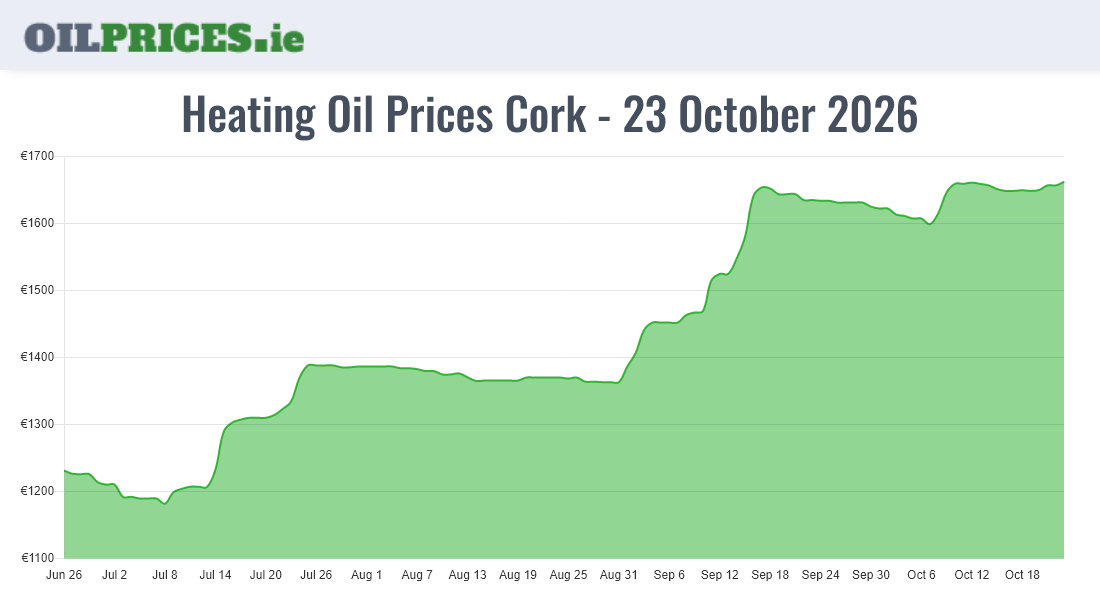 Cheapest Oil Prices Cork / Corcaigh