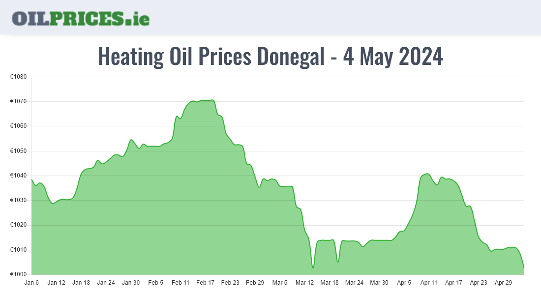  Oil Prices Donegal / Dún na nGall