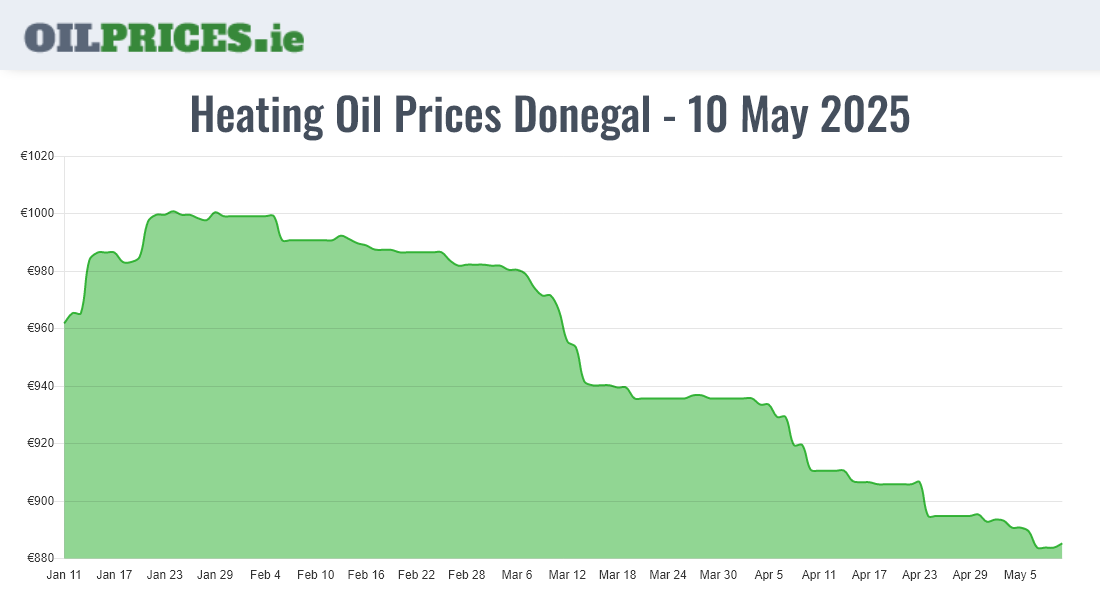 Highest Oil Prices Donegal / Dún na nGall