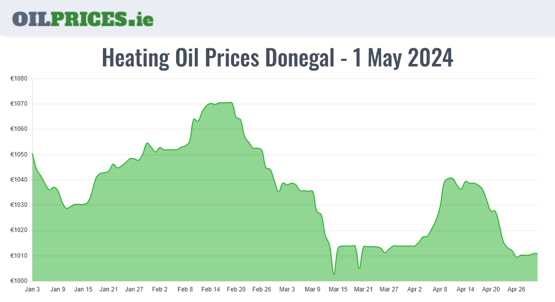 Highest Oil Prices Donegal / Dún na nGall