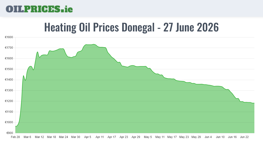 https://www.oilprices.ie/County/Donegal