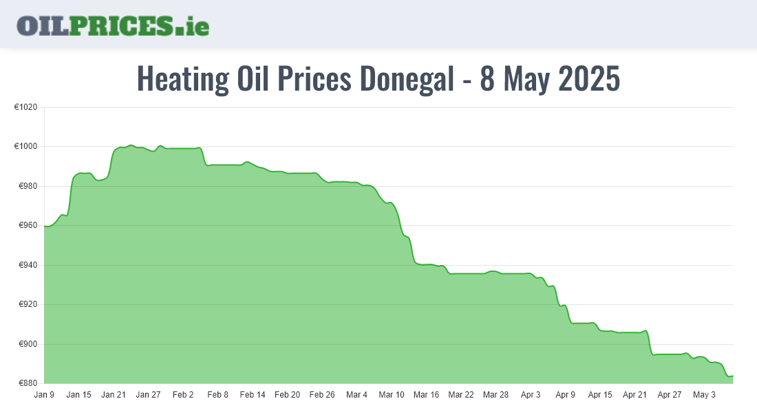  Oil Prices Donegal / Dún na nGall
