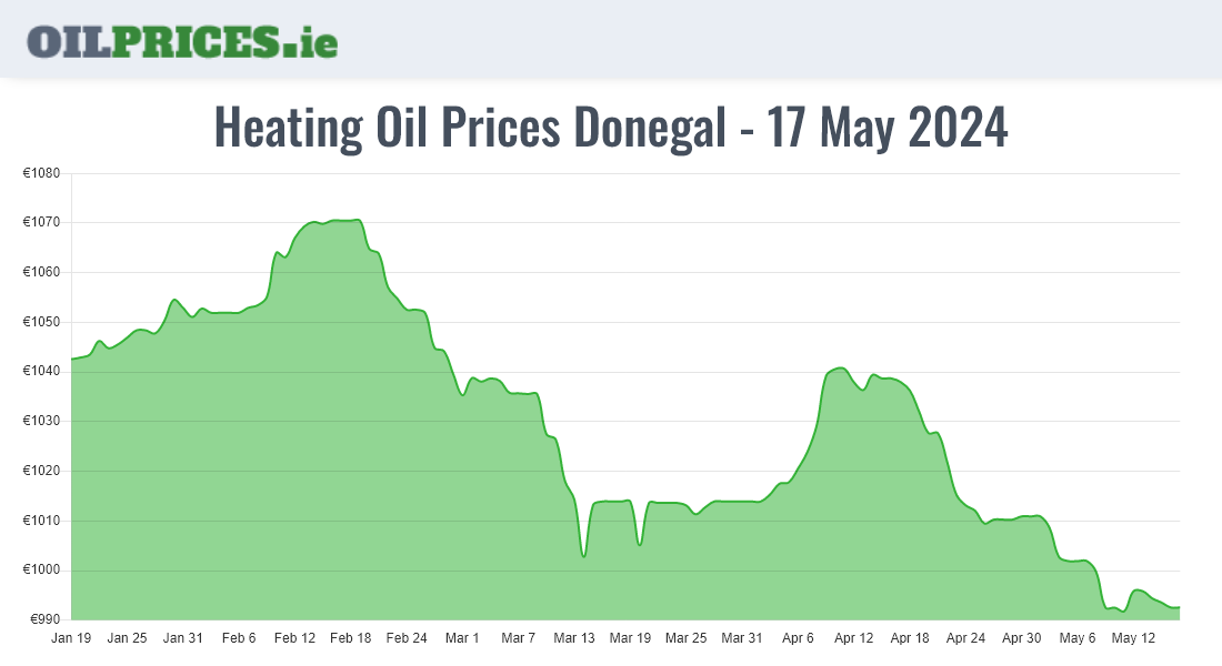  Oil Prices Donegal / Dún na nGall