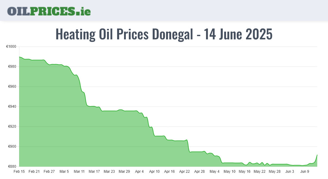 Cheapest Oil Prices Donegal / Dún na nGall
