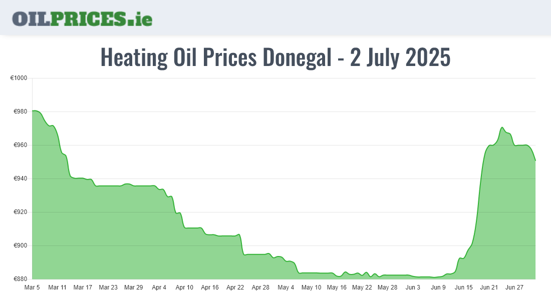 Cheapest Oil Prices Donegal / Dún na nGall