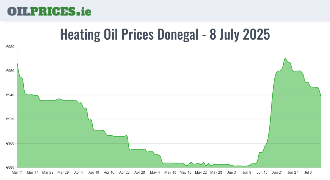 Highest Oil Prices Donegal / Dún na nGall